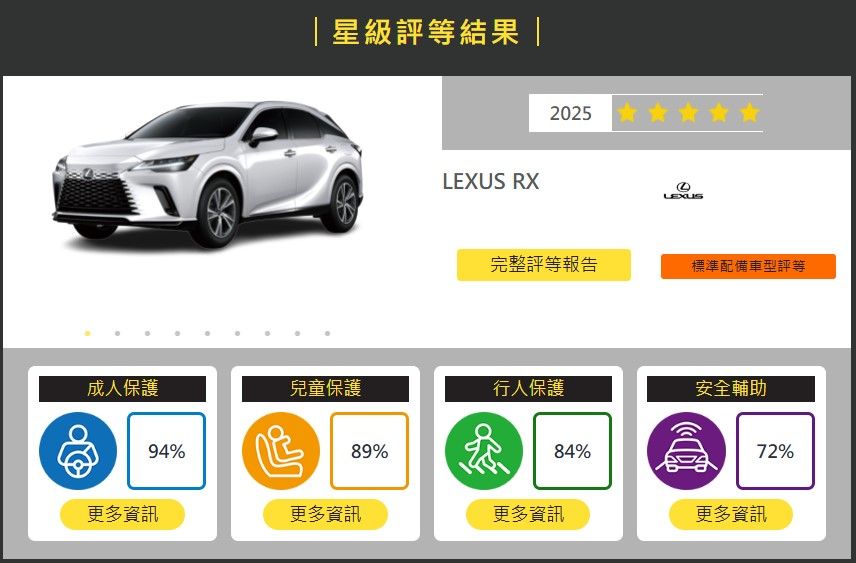 ▲台灣新車撞擊測試「TOYOTA麵包車創0顆星紀錄」！MG HS休旅成績曝光。（圖／翻攝自TNCAP）