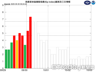 地磁擾動今起連續影響15小時 導航、無線電恐短暫中斷