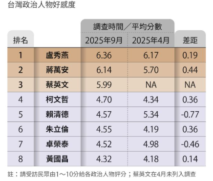 ▲▼《遠見》今(30日)公布最新「台灣民心動向調查」。（圖／遠見提供）
