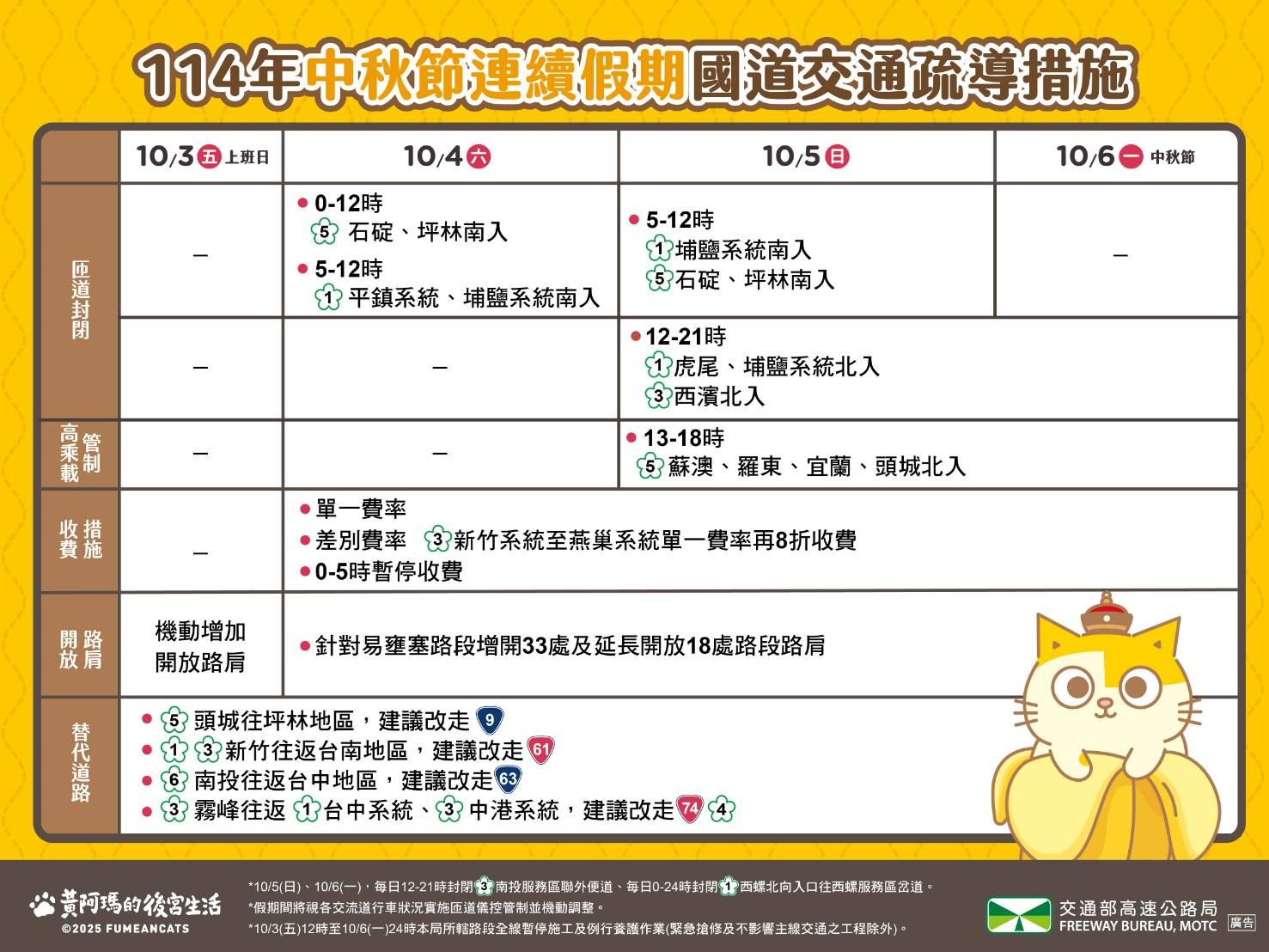 ▲▼防二次事故SOP及中秋疏運措施。（圖／高公局提供）