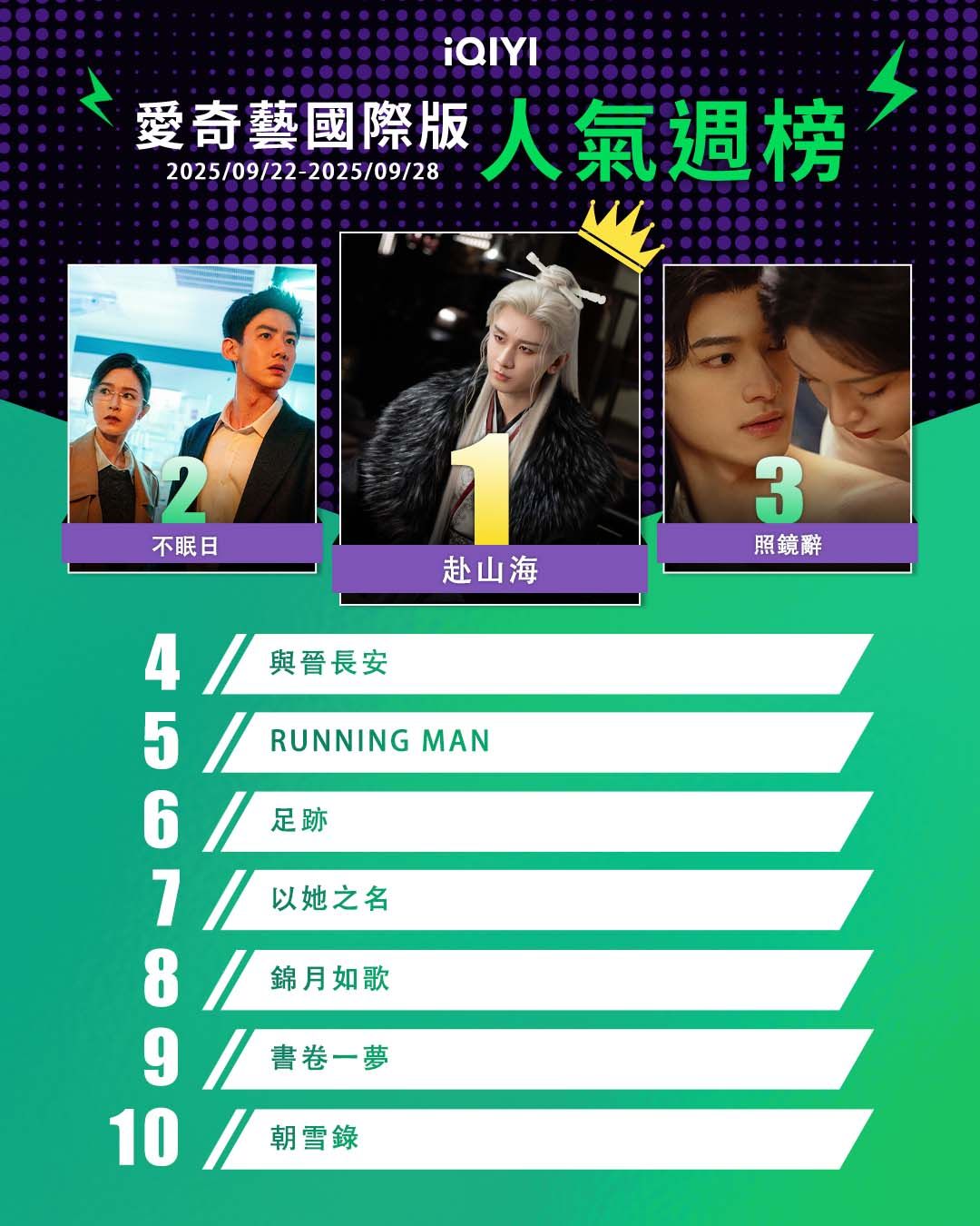 ▲▼iQIYI收視週榜（9/22-9/28）。（圖／iQIYI提供）