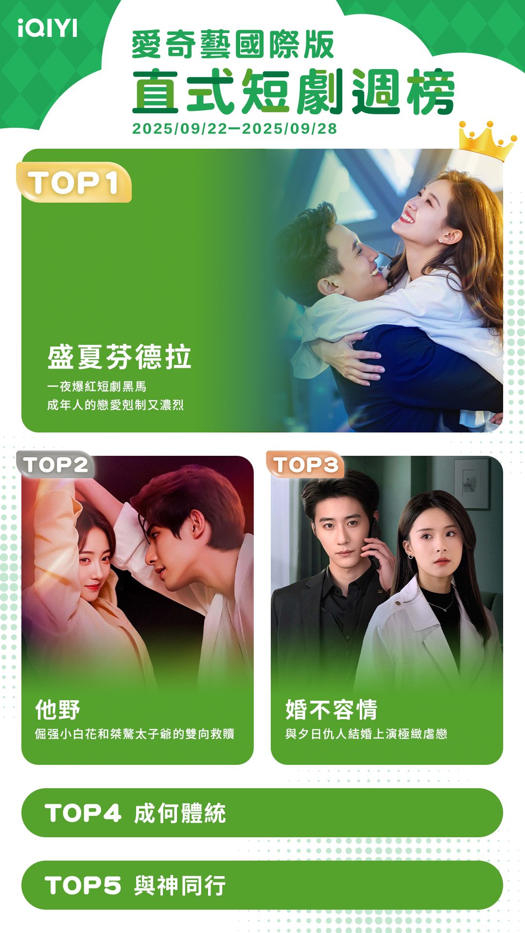 ▲▼iQIYI短劇收視週榜（9/22-9/28）。（圖／iQIYI提供）