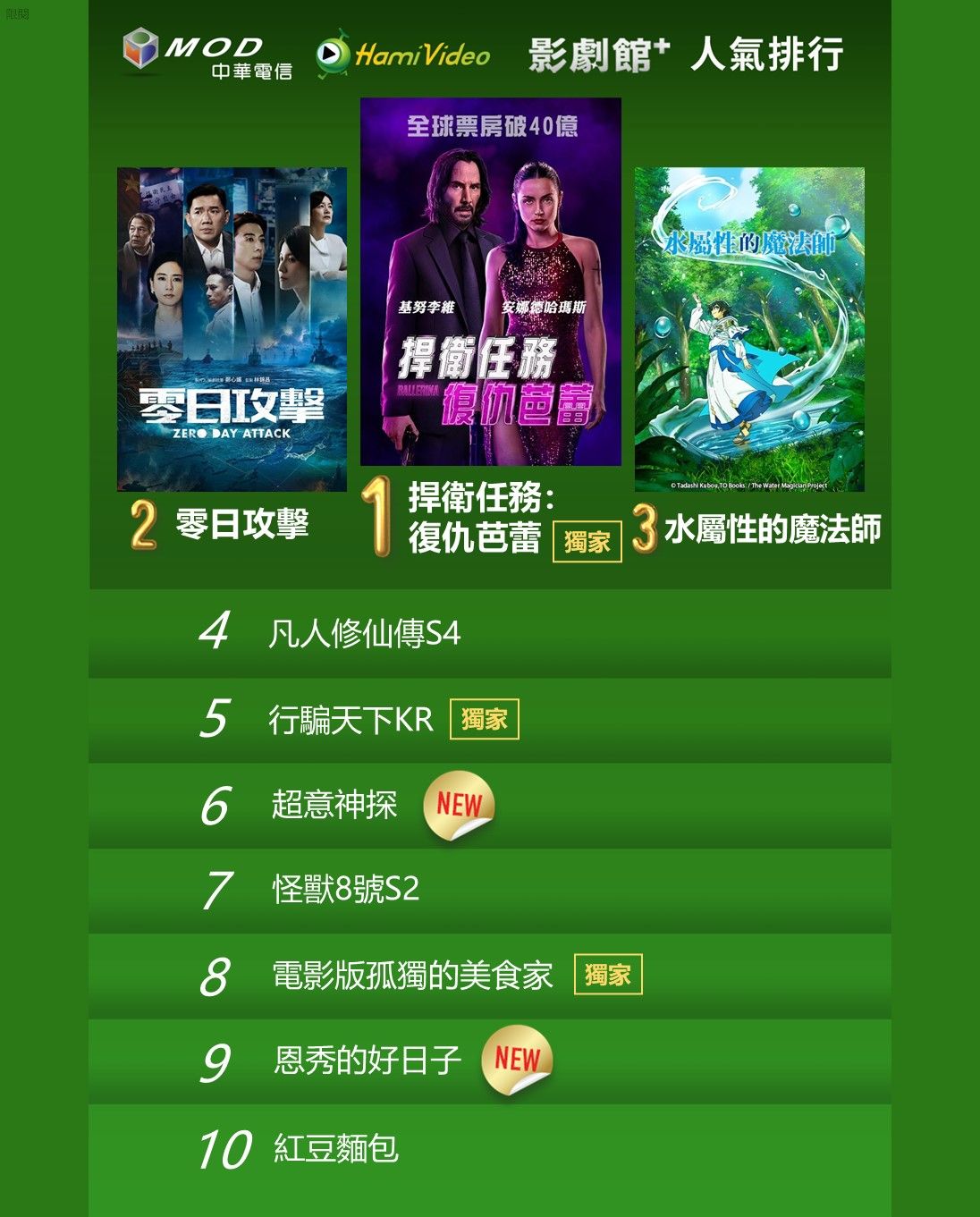 ▲▼Hami Video收視週榜（9/22-9/28）。（圖／Hami Video提供）