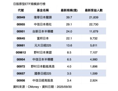 達人買日股2／一文秒懂日股ETF！00949當核心，市值首選645、661