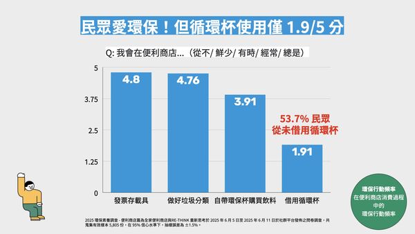 ▲▼台灣民眾對環保議題高度認同，但行為未完全跟上。發票存載具與垃圾分類成日常習慣，但借用循環杯推廣最不易。（圖／RE-THINK提供）