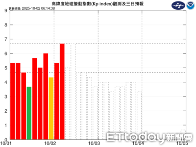 中度磁暴今起連續影響12小時　導航、無線電恐中斷