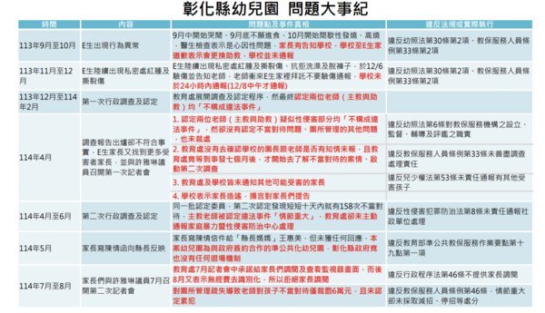 ▲▼彰化縣幼兒園問題大事紀。（圖／立委林月琴國會辦公室提供）