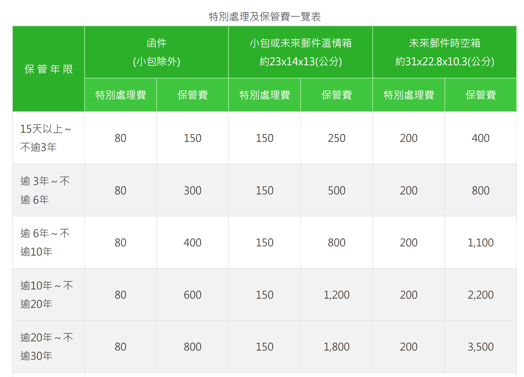 ▲▼未來郵件收費表。（圖／翻攝中華郵政官網）