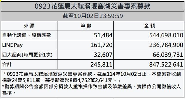 ▲▼0923花蓮馬太鞍溪堰塞湖災害專案募款，節制10/2最新統計。（圖／賑災基金會提供）