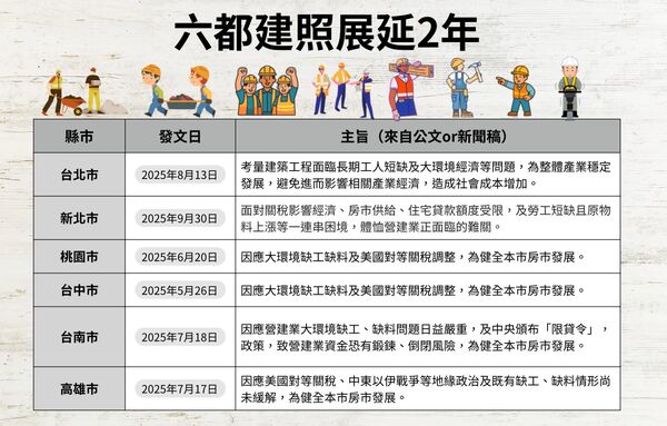 ▲▼         六都建照展延    。（表／記者項瀚製）