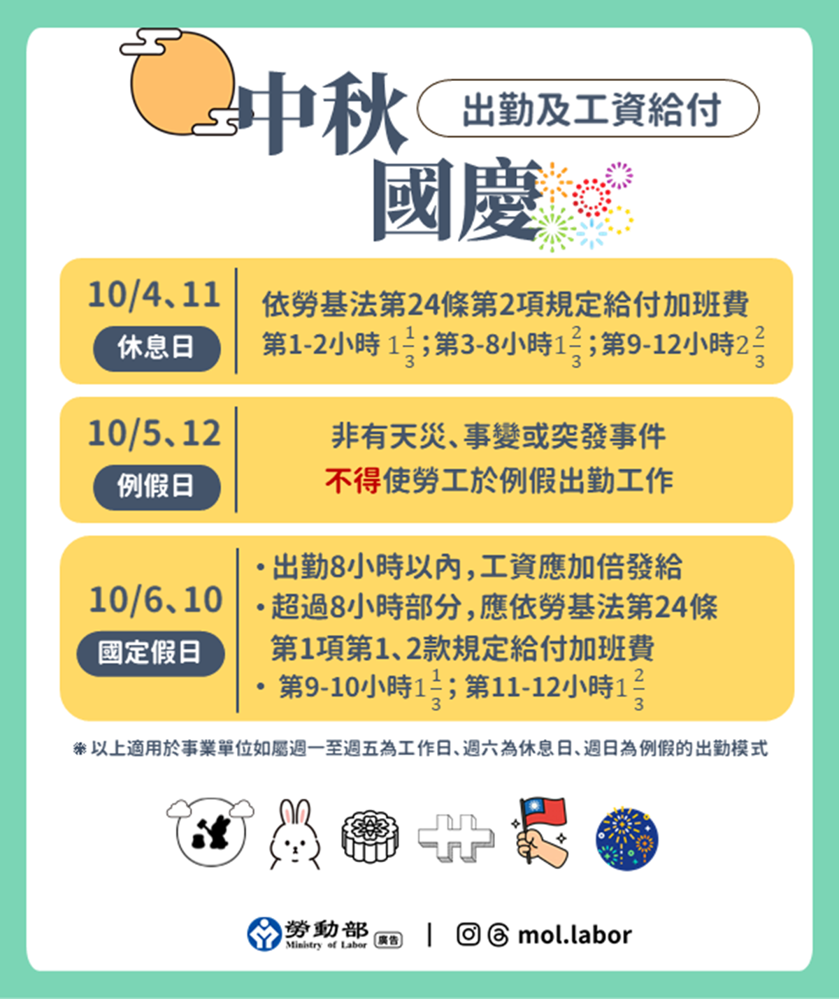 ▲「中秋節」及「國慶日」為法定休假日，雇主應依法給假並給薪。（圖／翻攝勞動部網站）