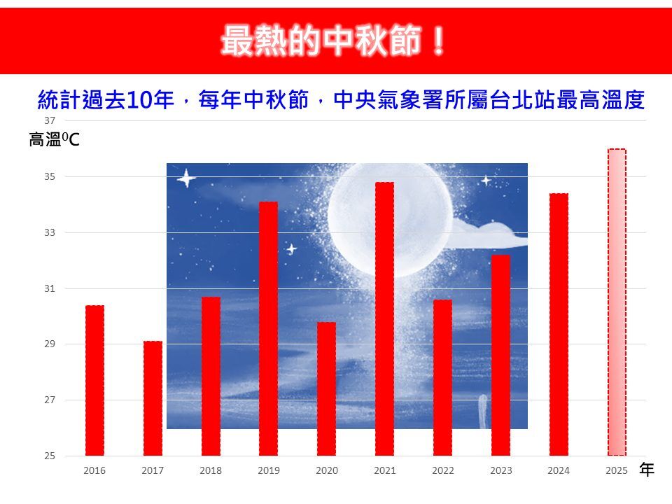 ▲▼林得恩：最熱的中秋節！（圖／翻攝臉書／林老師氣象站）
