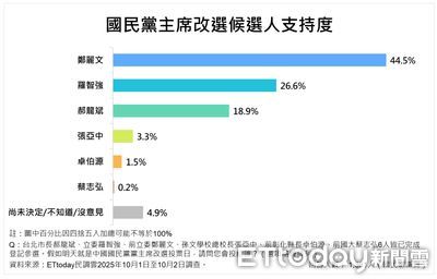 ET民調／壓倒性領先！　44.5%國民黨員力挺鄭麗文擔任黨主席