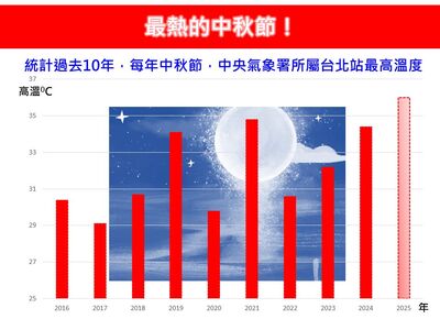 今年中秋預估破紀錄！　專家提醒：別把自己烤了