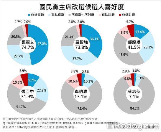 ▲▼ ETtoday民調雲針對國民黨主席選舉進行民調 。        。（圖／ETtoday民調雲）