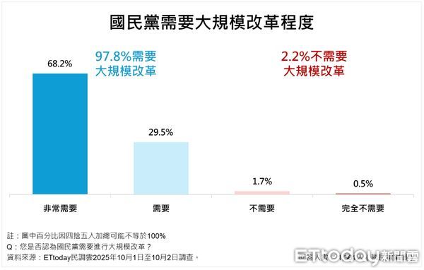 ▲▼ ETtoday民調雲針對國民黨主席選舉進行民調 。        。（圖／ETtoday民調雲）