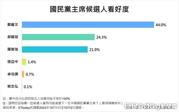 ▲▼ ETtoday民調雲針對國民黨主席選舉進行民調 。        。（圖／ETtoday民調雲）