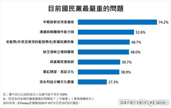 ▲▼ ETtoday民調雲針對國民黨主席選舉進行民調 。        。（圖／ETtoday民調雲）