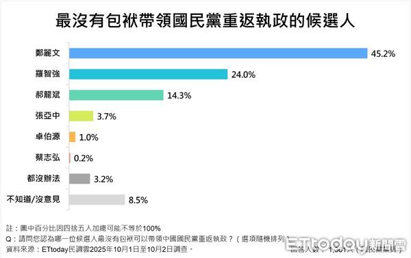▲▼ ETtoday民調雲針對國民黨主席選舉進行民調 。        。（圖／ETtoday民調雲）