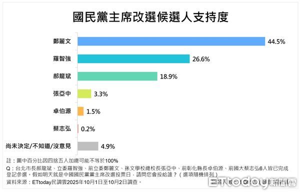 ▲▼ ETtoday民調雲針對國民黨主席選舉進行民調 。        。（圖／ETtoday民調雲）