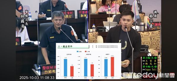 ▲台南市議員蔡宗豪於市議會質詢時，要求市府公佈交通事故與治安熱點。（記者林東良翻攝，下同）