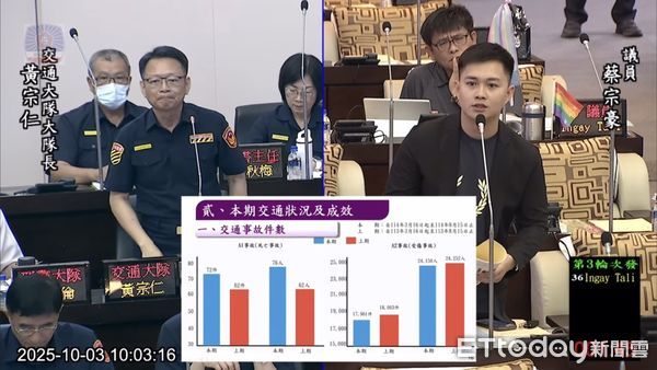 ▲台南市議員蔡宗豪於市議會質詢時，要求市府公佈交通事故與治安熱點。（記者林東良翻攝，下同）