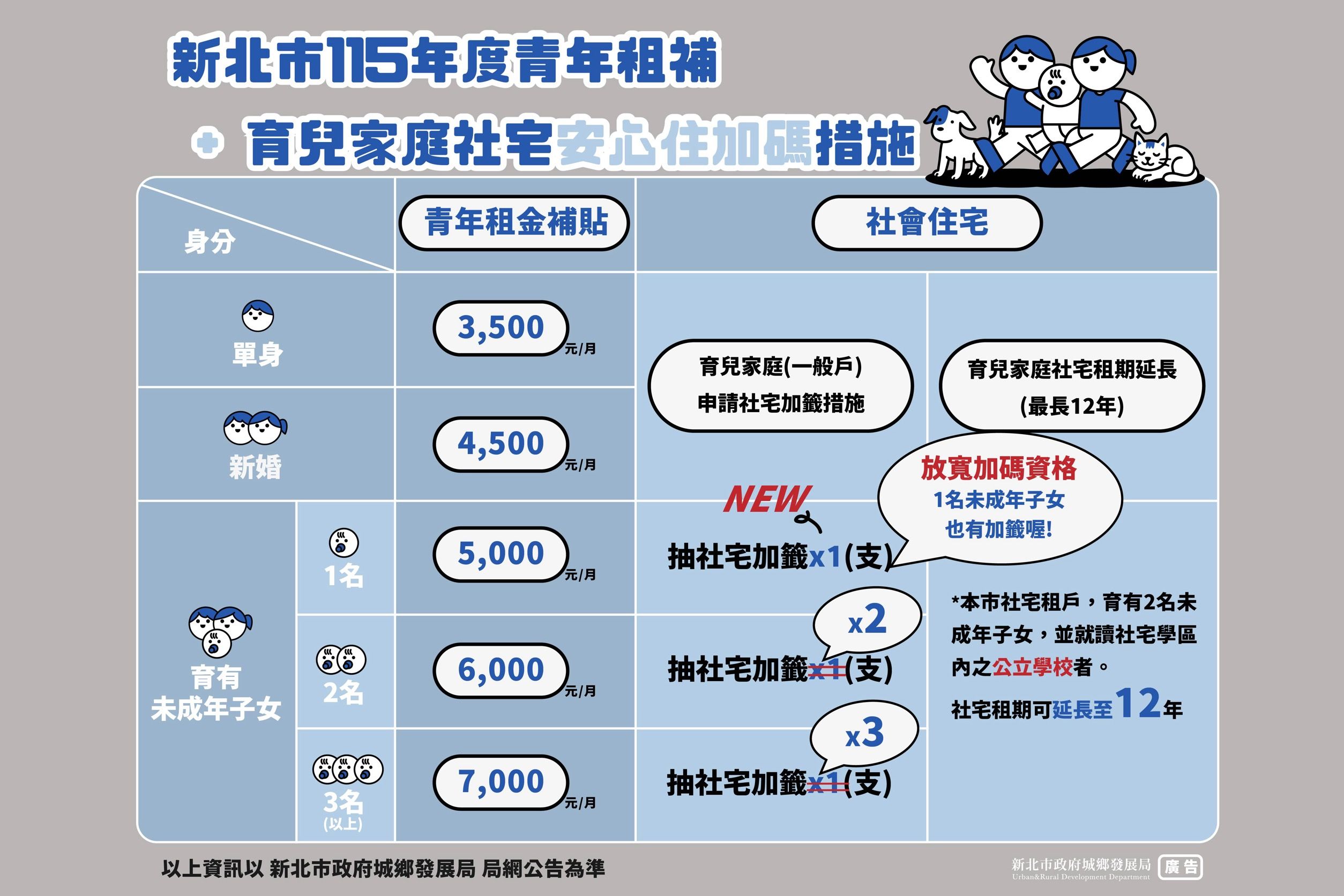 ▲▼       青年安心住、新婚好生養！新北推育兒社宅加籤及青年租補      。（圖／新北市政府）