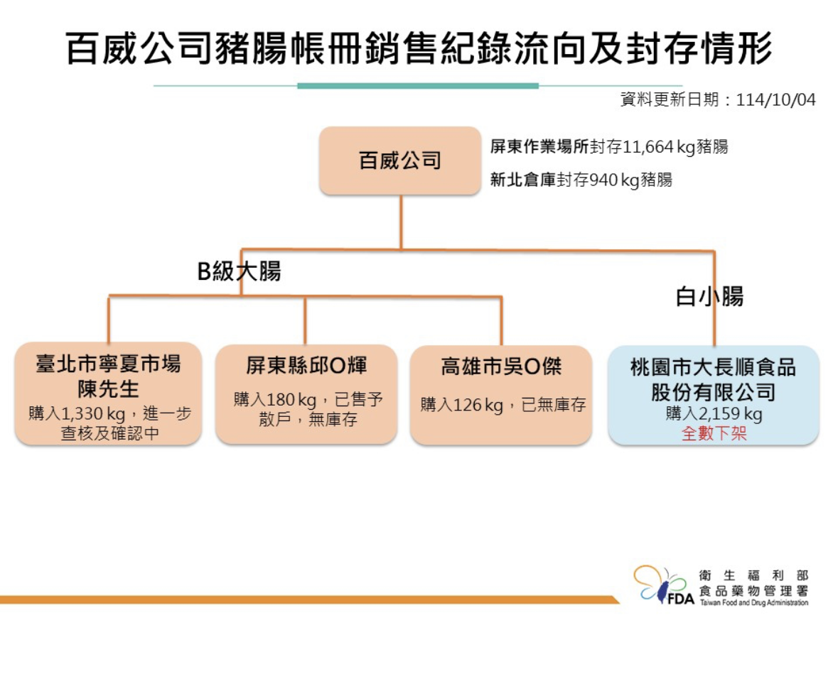 ▲▼百威公司豬腸帳冊銷售紀錄流向及封存情形。（圖／食藥署提供）