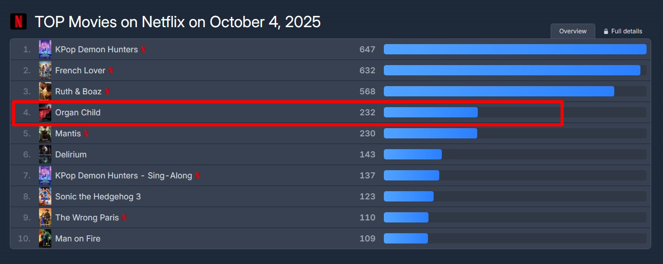 ▲▼台灣電影《器子》上線國際串流Netflix，登全球單日熱門第4名。（圖／翻攝自臉書）