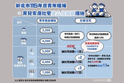 青年安心住、新婚好生養！新北推育兒社宅加籤及青年租補