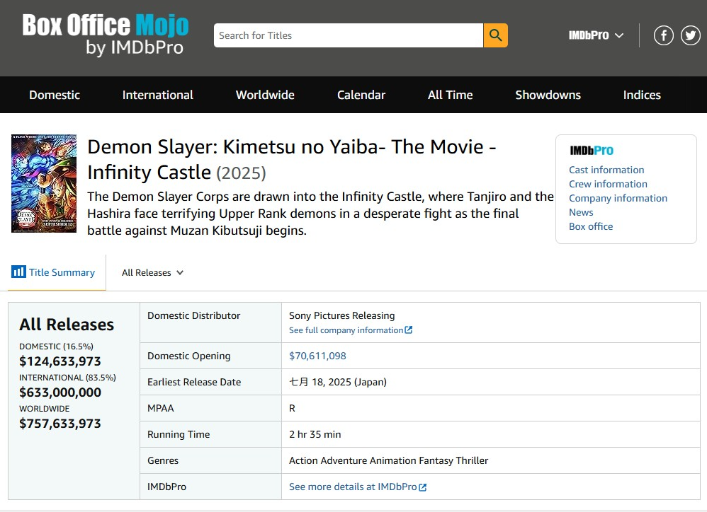 ▲▼《鬼滅之刃無限城篇》全球總票房達7.57億美金，相當於日幣破千億日圓。（圖／翻攝自網路）