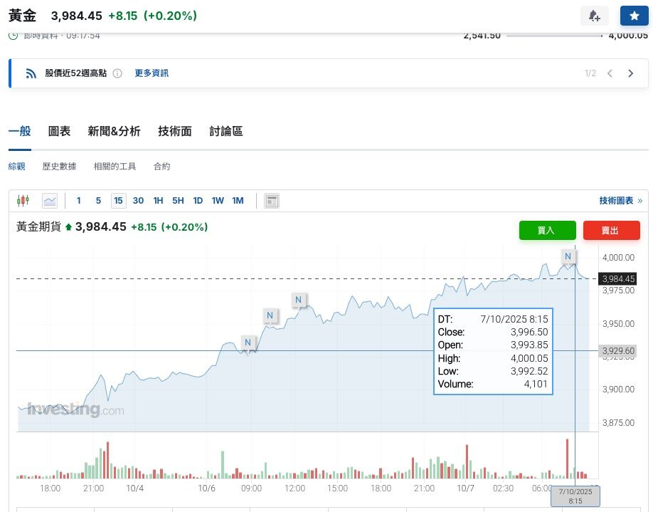 ▲▼黃金期貨今一度突破每盎司4000美元。。（圖／翻攝Investing網站）