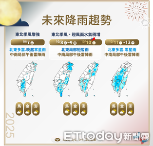 明起連3天降雨機率增 下周更強東北季風「高溫跌破30度」