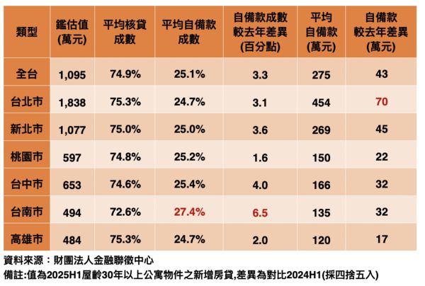 ▲▼             。（表／台灣房屋提供）