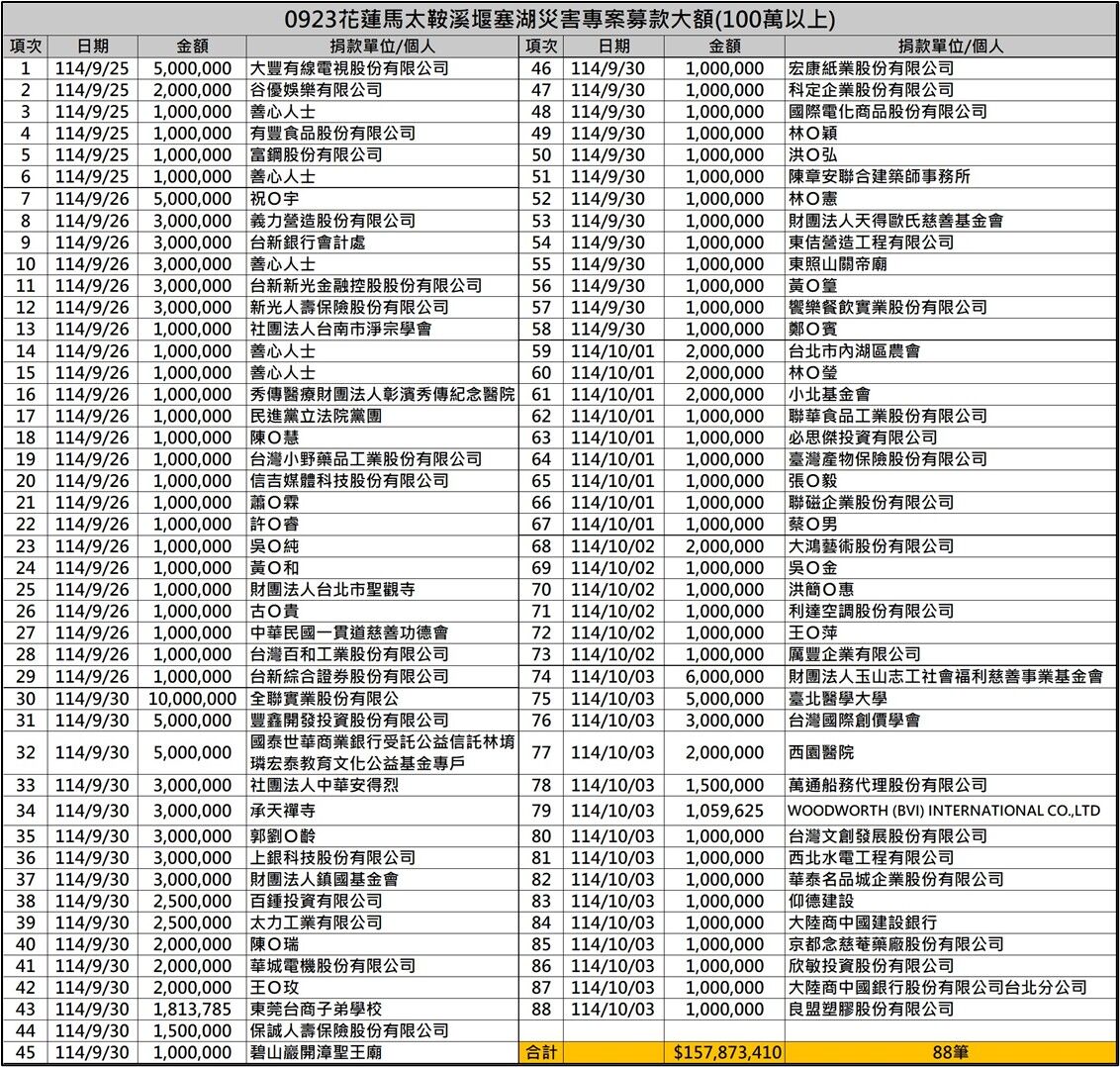 ▲▼樺加沙風災及馬太鞍溪堰塞湖溢堤災害賑助一覽表。（圖／賑災基金會提供）