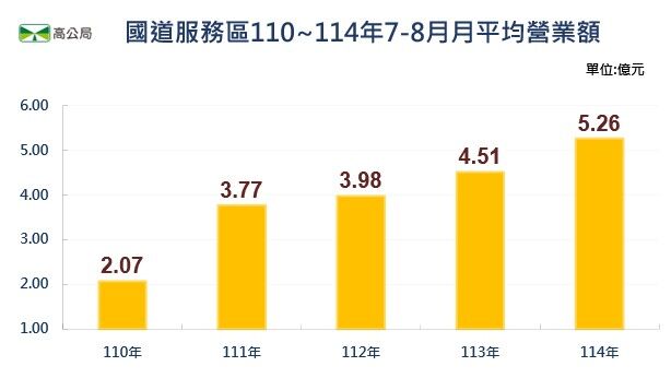 ▲▼國道服務區暑期營收分析。（圖／高公局提供）