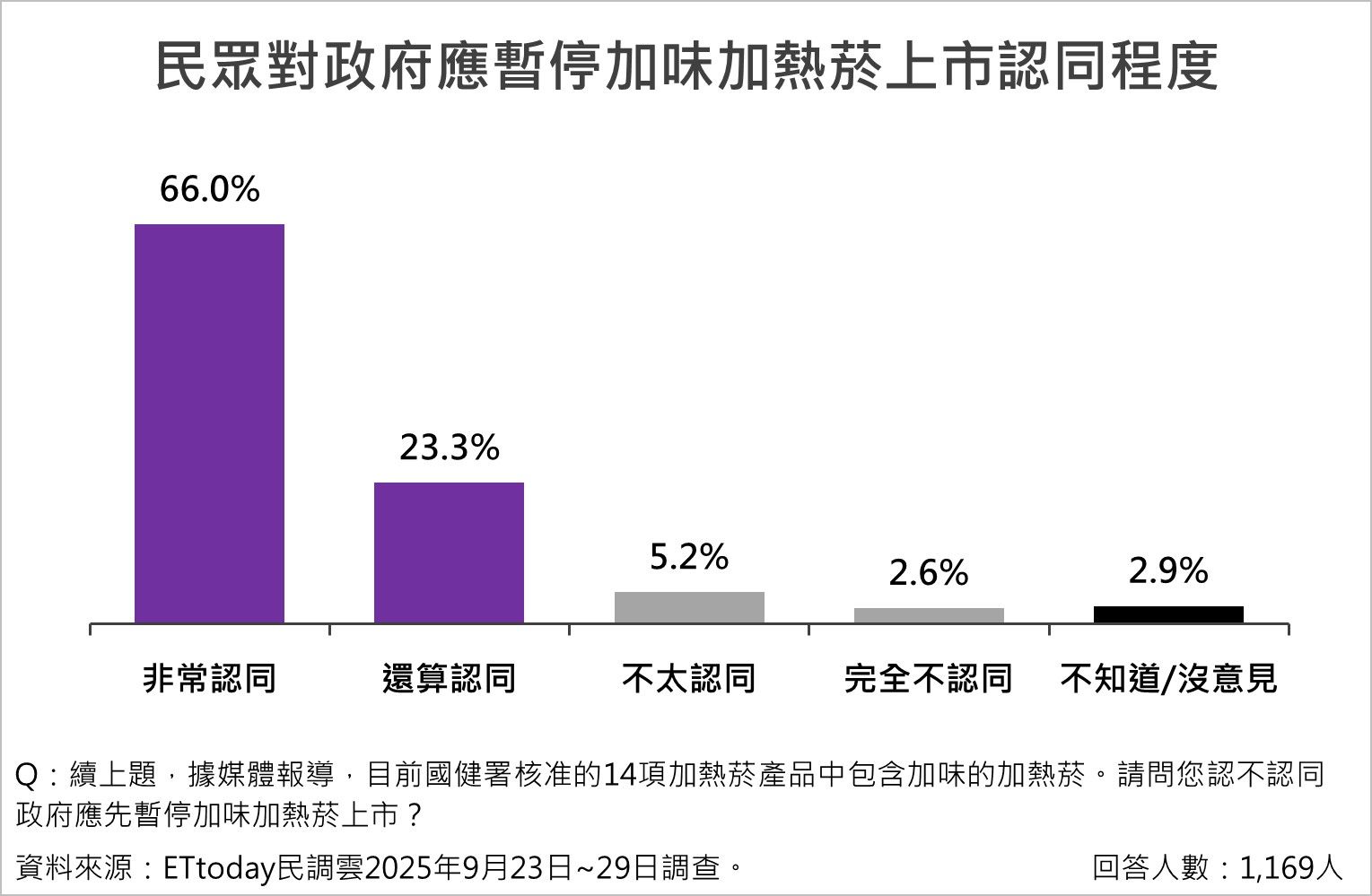抽菸,加味菸,新式菸品,菸品政策,青少年,菸害,ETtoday民調雲（圖／資料照）