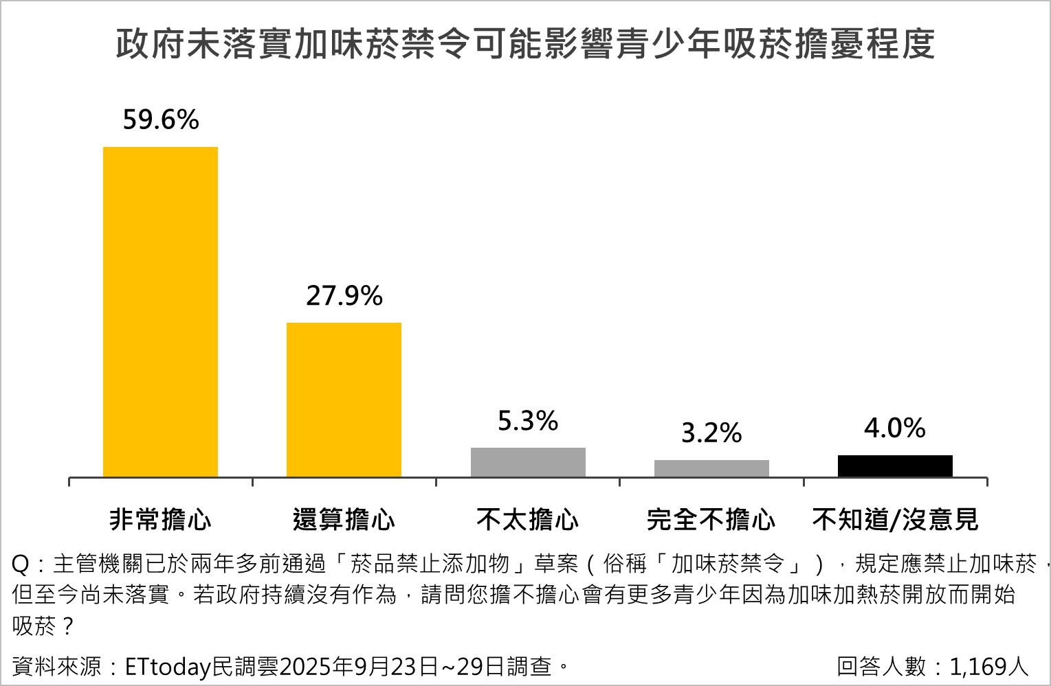 抽菸,加味菸,新式菸品,菸品政策,青少年,菸害,ETtoday民調雲（圖／資料照）