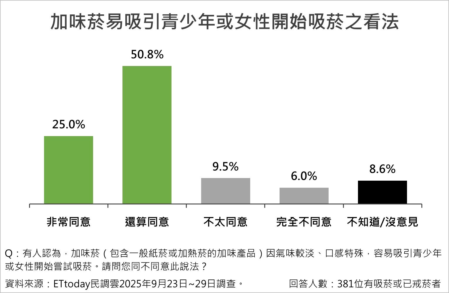 抽菸,加味菸,新式菸品,菸品政策,青少年,菸害,ETtoday民調雲（圖／資料照）