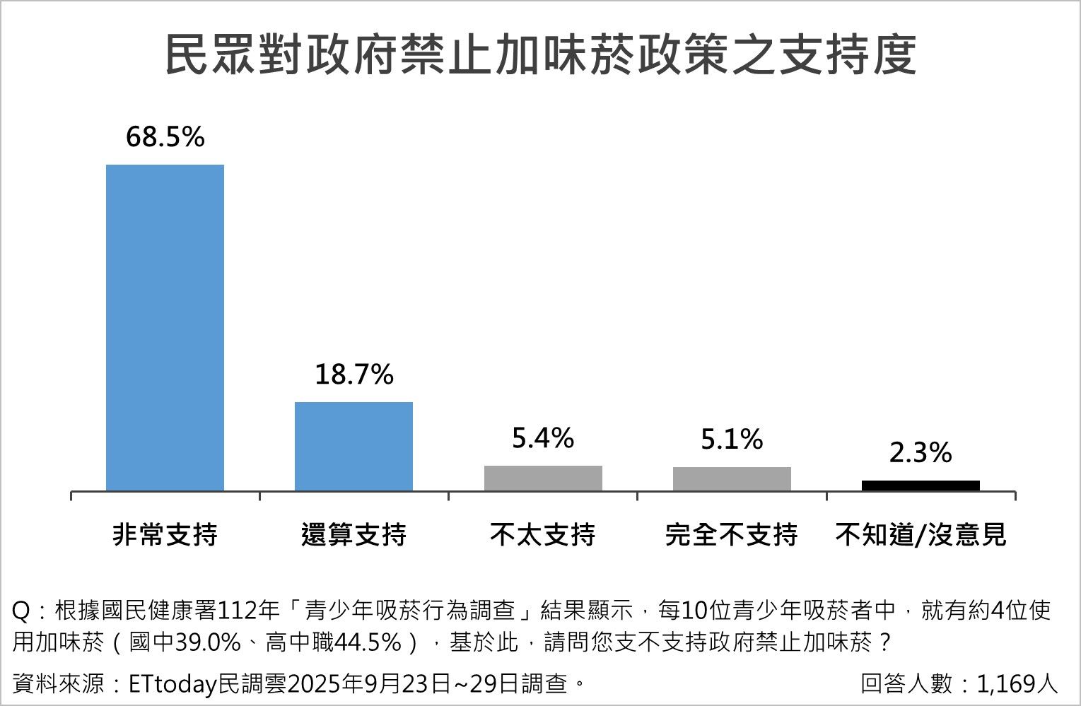 抽菸,加味菸,新式菸品,菸品政策,青少年,菸害,ETtoday民調雲（圖／資料照）