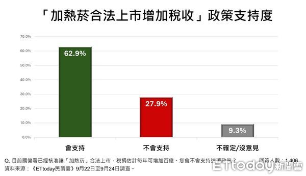 ▲ET民調／62.9%支持政府讓加熱菸合法上市　打擊走私、課徵稅收挹注國庫。（圖／ETtoday民調雲）