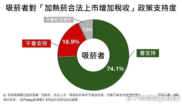 ▲ET民調／62.9%支持政府讓加熱菸合法上市　打擊走私、課徵稅收挹注國庫。（圖／ETtoday民調雲）