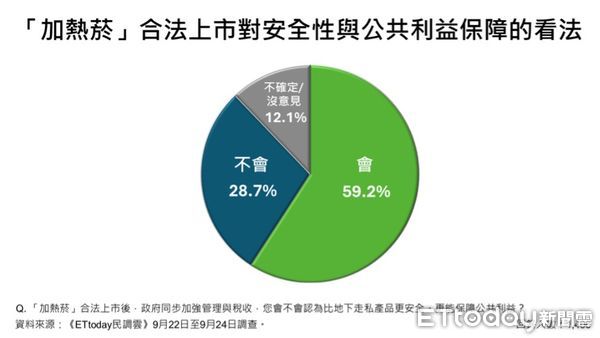 ▲ET民調／62.9%支持政府讓加熱菸合法上市　打擊走私、課徵稅收挹注國庫。（圖／ETtoday民調雲）
