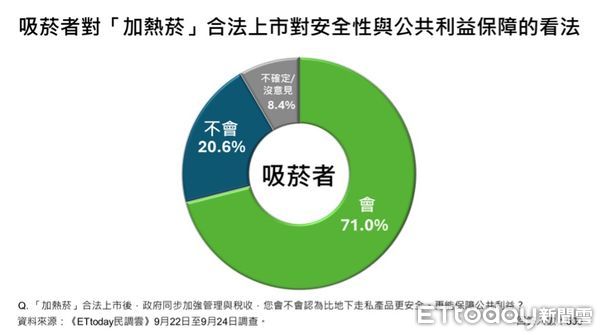 ▲ET民調／62.9%支持政府讓加熱菸合法上市　打擊走私、課徵稅收挹注國庫。（圖／ETtoday民調雲）