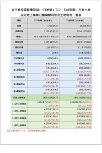 1圖揭新壽「獲利百億如意算盤」 游淑慧:北市府、輝達誰當冤大頭