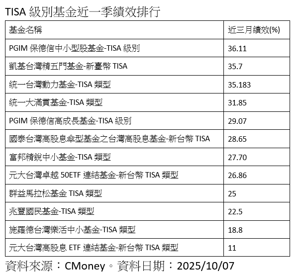 ▲▼TISA基金績效。（圖／記者巫彩蓮攝）