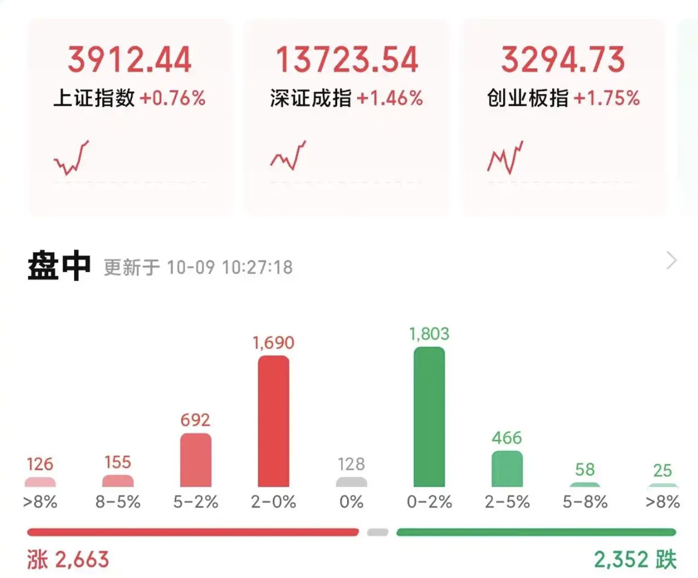 ▲上證指數9日盤中突破3900點，為10年來首次。（圖／翻攝北京日報）