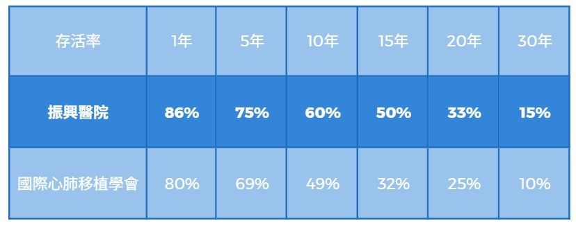 ▲十一位換心人存活30年 振興醫院亞洲最強。（圖／振興醫院提供）