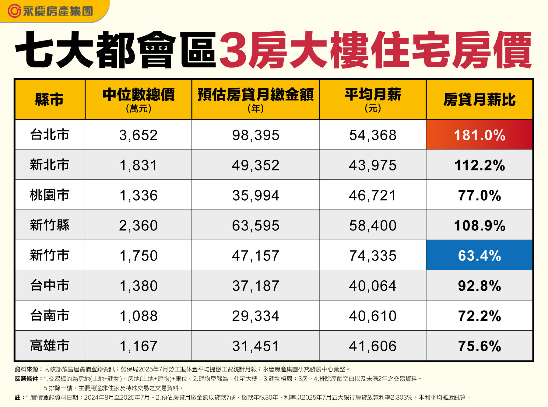 台北市與新竹縣買3房大樓　中位數總價突破2000萬元（圖／永慶房產集團提供）