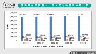 戰力最高的國民黨主席? TPOC曝:鄭麗文逾17萬聲量居候選人之冠